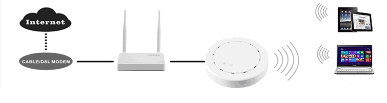 Quality high power 600mW AP CPE, Wireless-N Ceiling Mount Gigabit Access Point / Wireless Access Point / Hotel Wifi AP wholesale