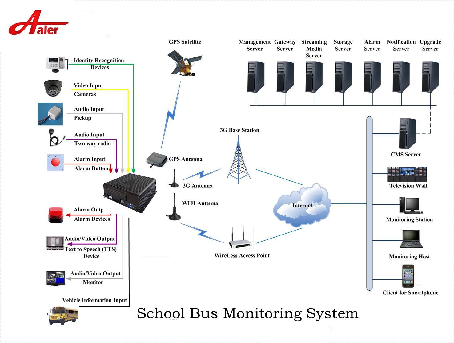 Quality AL3001(HD) GPS 8channels Camera system for Australia Buses coaches wholesale