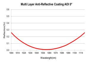 Quality Multi Layer AR Thin Film Optical Coating Anti-Reflective Coating wholesale