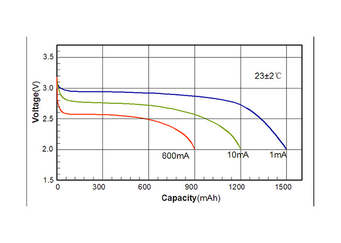 CP952434 1500mAh LiMnO2 Lithium Flat Battery