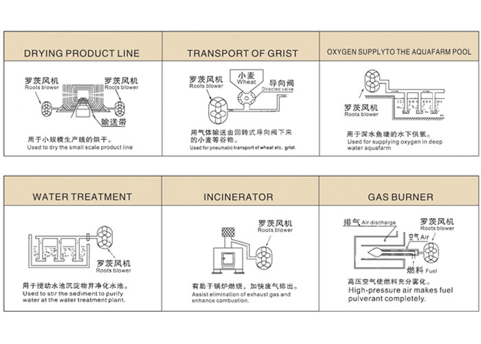 Hydrogen gas circulation 3 lobe Roots blower 98kpa 55kw 150mm for non corrosive gas convey