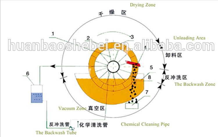 Provided Video Outgoing-Inspection Vacuum Rotary Filter for Chemical and Industrial