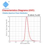 Low Thermal Resistance 265nm 405nm 0.5w UVC LED Chip 3.5x3.5mm