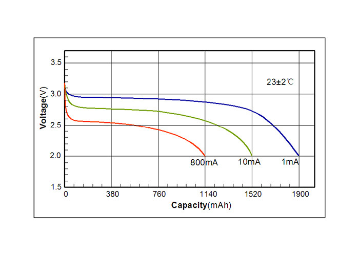 Non Rechargeable 3.0V Lithium Pouch Cell