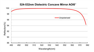 532nm Optical Mirrors 25.4mm Plano Concave Mirror Inspection Polished