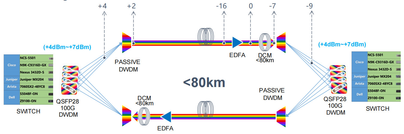 Hilink 100G QSFP28 Transceiver 80KM 100Ghz ITU DWDM PAM4 Dual CS Adapter