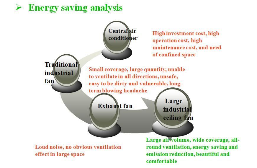Industrial Big Ceiling Fan for Warehouse