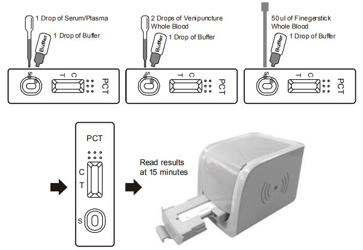 15 minutes Procalcitonin PCT Rapid Test LF Reader Quantitative Test Kit