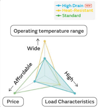 Performance Graph - Murata Electronics CRx Micro Batteries