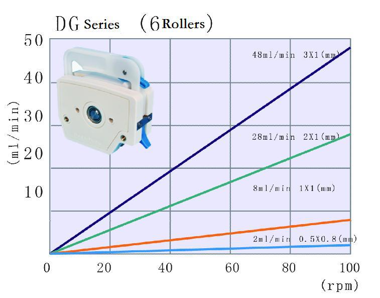 Ismatec multichannel cartridge peristaltic pump head