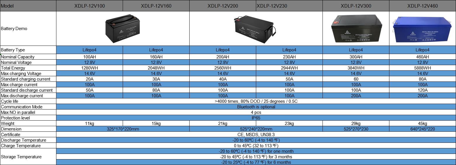 RoHS Lifepo4 Battery 12v 150ah For Electric Scooter Vehicle Bicycle
