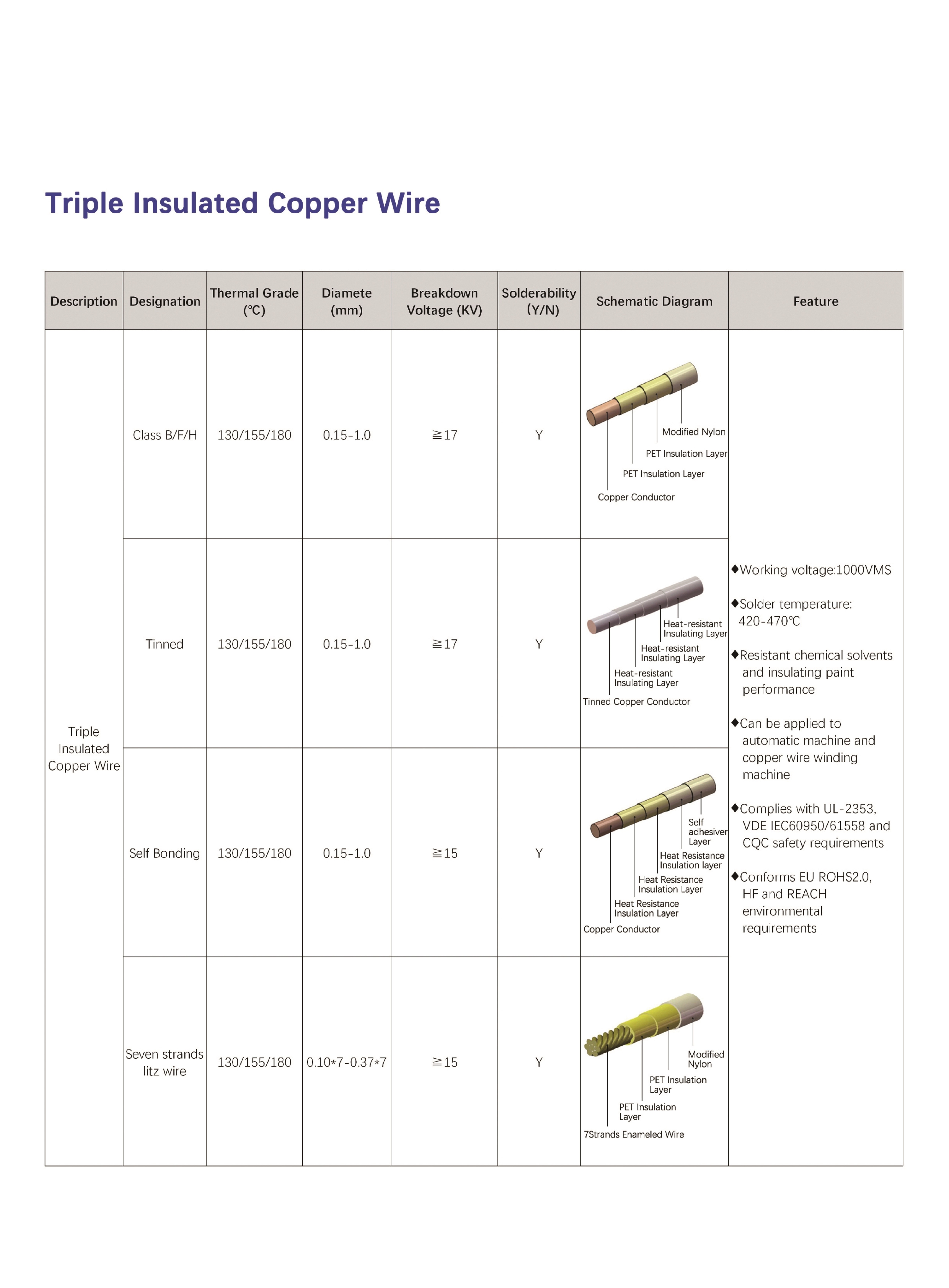 Supreme UL Grade Triple Insulated Copper Wire Different Color High Frequency Litz Wire