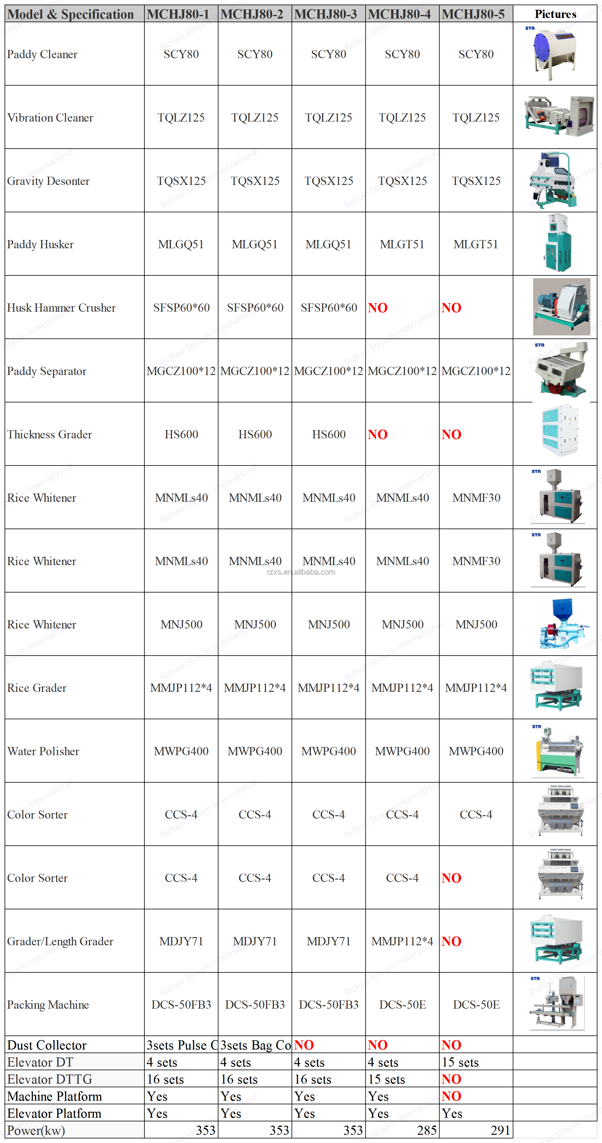 3 Ton Multipass Complete Rice Mill Machine and Polish Plant in Mindanao STR MCHJ80-E