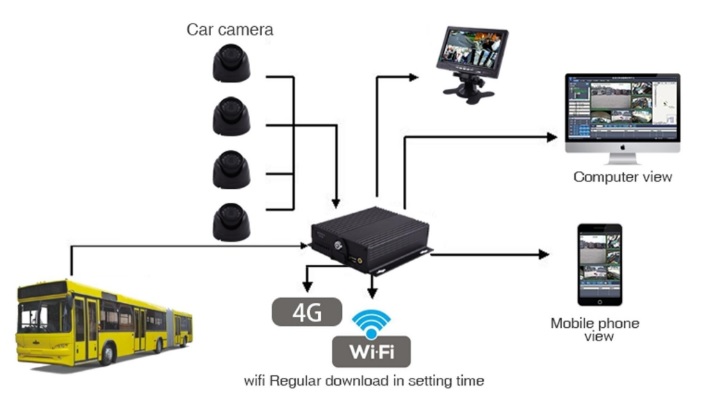 4 Channels 1080P SD Card Mobile DVR For Cars SD210 3G / 4G WIFI