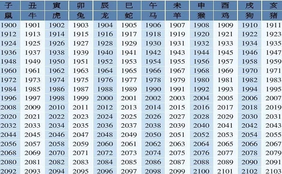 Comparison table of the 12 Chinese zodiac signs