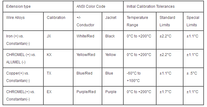 Customized approval multicore thermocouple cable