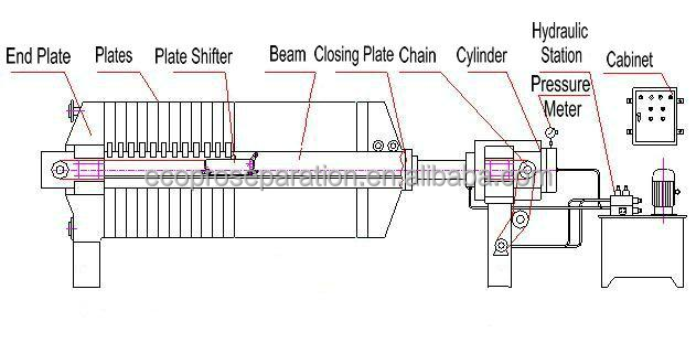 Automatic Dewatering Filter Press Biological Wastewater Filter Presses For Sludge Treatment
