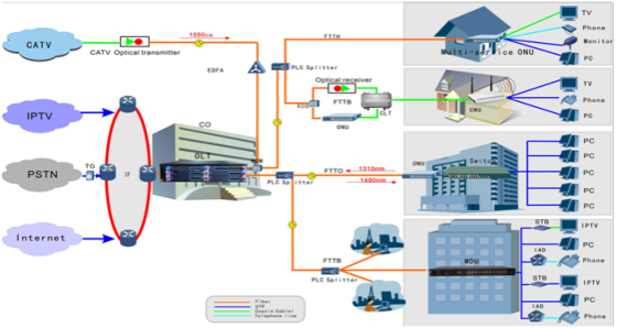 Ethernet Ports GPON OLT ONU , FTTH ONU Equipment Auto Configuration