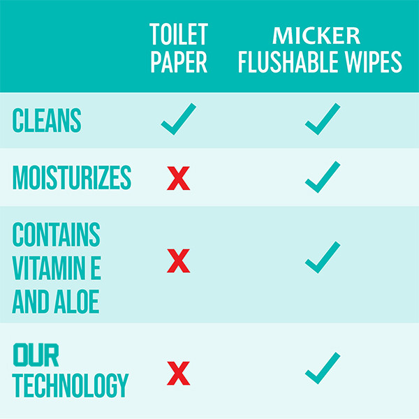Flushable Wet Toilet Paper Soft Durable Biodegradable Toilet Wipes
