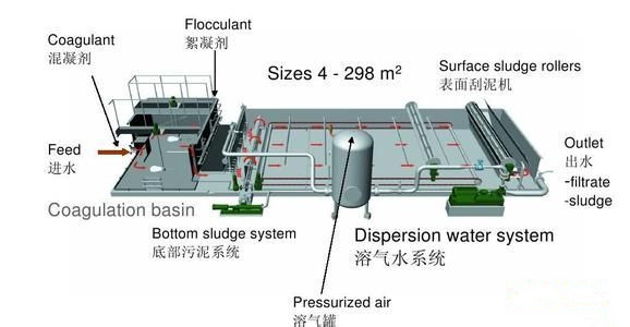 Effective BOD and COD Adsorption Treatment with Hospital Sewage Pretreatment Air Float