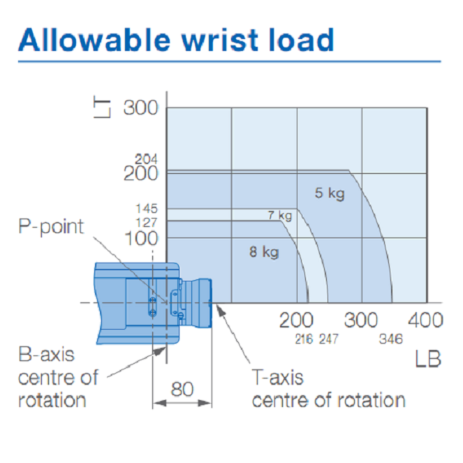 YASKAWA AR700 Second Hand Robot For Arc Welders 8kg Payload