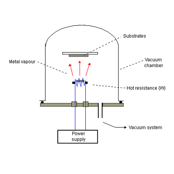 High Deposition Rate Thermal Evaporation Coating System For Multi Colors Metallic Gloss Plastic