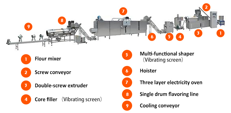Food Processing Machine Automatic Core Filling Puffed Snack Extruder for Snack Making