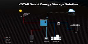 Quality 5kw 200A 10mm2 Hybrid Solar PV System For Home wholesale