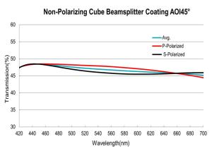 Quality Metallic Dielectric Hybrid Coating Broadband 400-700nm Beamsplitter Coating Non Polarizing wholesale