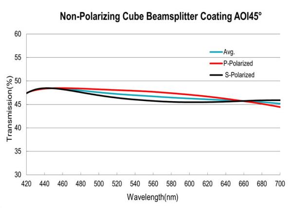 Metallic Dielectric Hybrid Coating Broadband 400-700nm Beamsplitter Coating Non