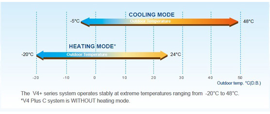 V4 PLUS VRF SYSTEM higher capacity up to 64HP by combining maximum four outdoor units