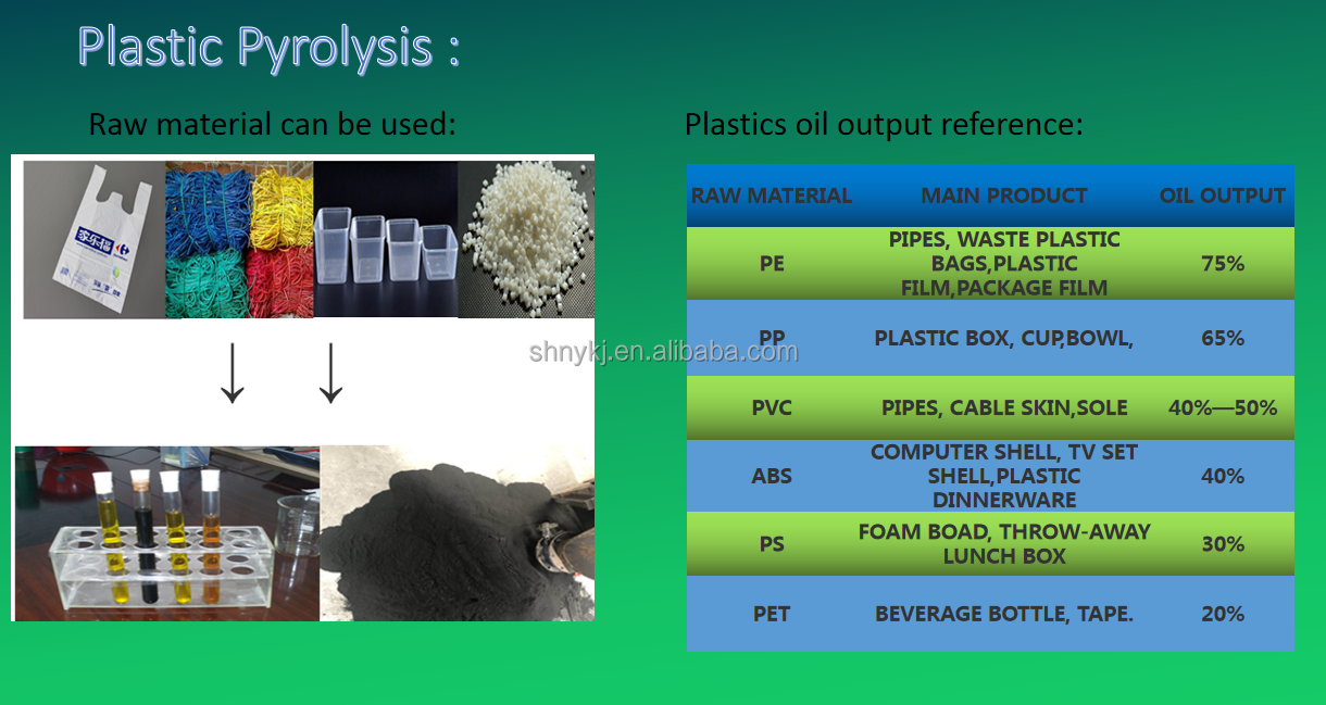 Eco-Friendly 5ton Waste Plastic to Diesel Pyrolysis Plant Converting Waste into Energy