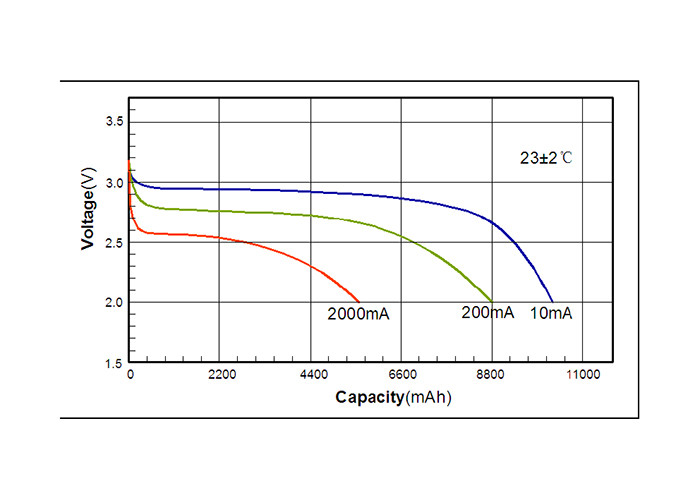 Professional Li MnO2 Cell CE UN Lithium Battery Storage Humidity ≤ 75%RH