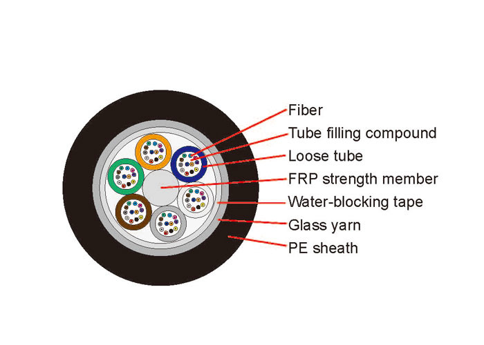 GYFTY Non Metallic Cable 125μm FRP Water Resistant Loose Tube