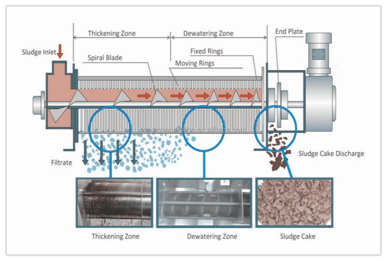 Industrial Screw Press Sludge Dewatering Machine SUS304 Screw Filter Press