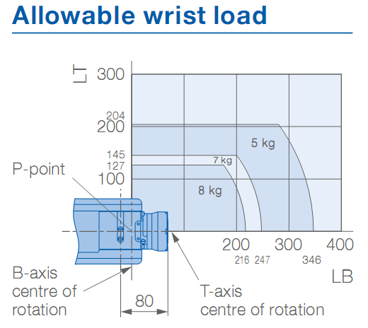 Industrial robot arm YASKAWA GP8 ACC for pick and place in corrosive Environments 8kg Payload 727mm Arm robots