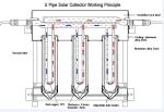 Thermosiphon Copper Coil U Pipe Solar Collector Free Standing Wall Mounting