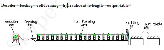 Color Steel / Aluminum Sheet Roof Panel Roll Forming Machine Trapezoidal Type