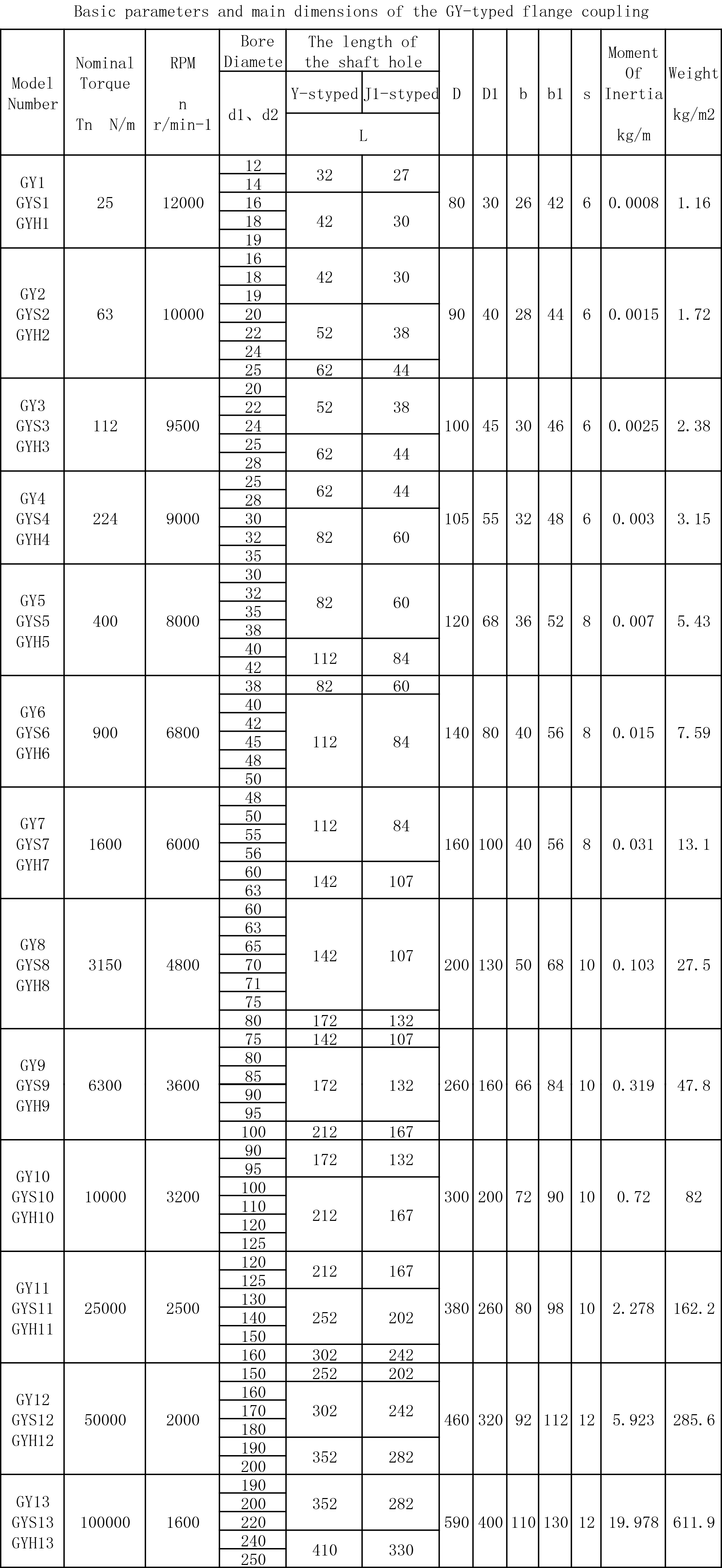 High Torque Lightweight Flange Rigid Coupling Steel Motor Shaft Coupler GY, GYS, GYH type coupling