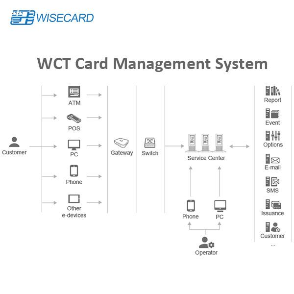 Cheap PIN Generation EMV Credit Card Management System for sale