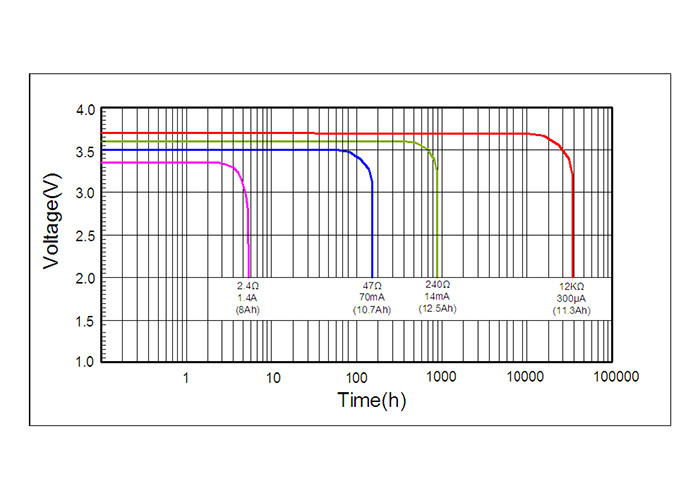 Room Temperature Li-SOCl2 Battery ER261020M Excellent Resistance Corrosion Non-rechargeable NB IOT