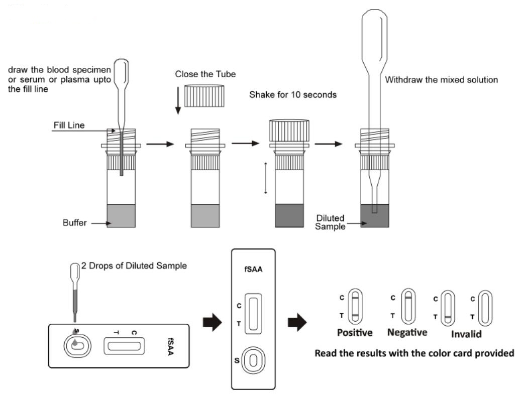 Blood Serum Plasma Cat Test Kits , Feline Serum Amyloid A Test Kit