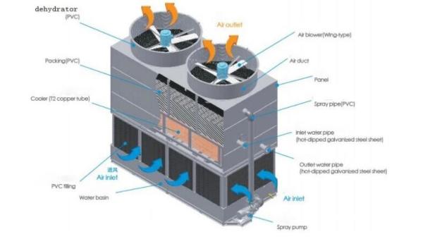 Cheap Anti Corrosion Closed Circuit Water Cooling Tower / Closed Loop Liquid Cooling System for sale