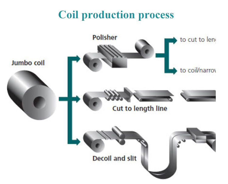 Flat Coil Black Hot Cold Rolled SAE006 Checkered Chequered Steel Sheet in Coils