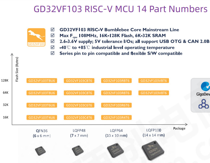 GD32F2 32 Bit ARM Cortex M3 MCU Microcontroller IC QFP QFN Package