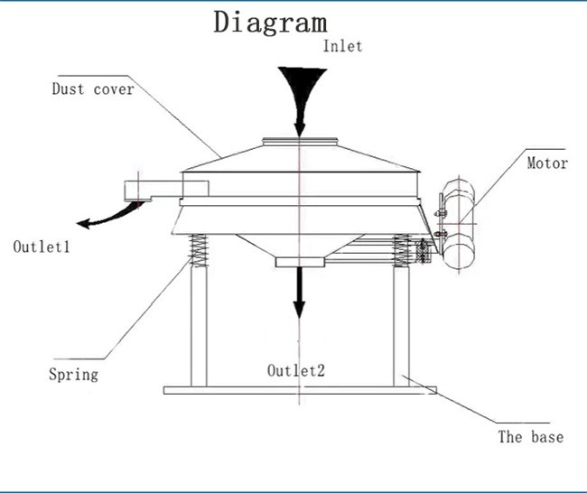 YSS Series Vibrating Flour Sifter Special Straight Line Vibrating Screen