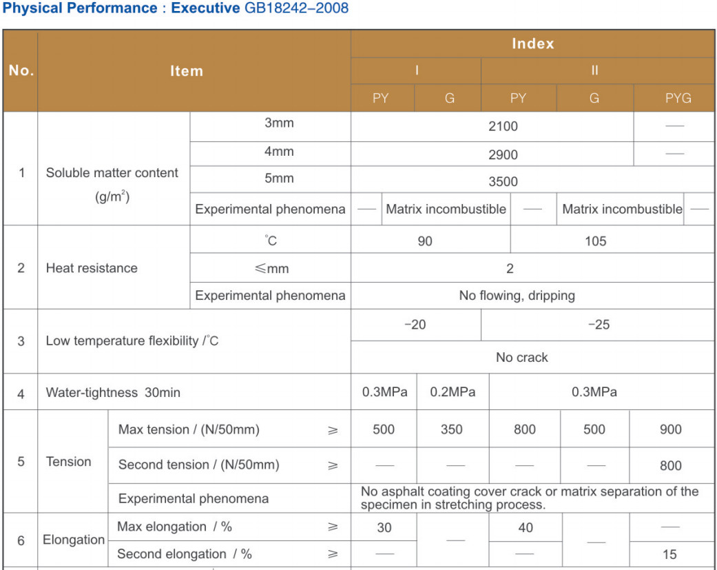 Bondsure® SBS Torch Applied Modified Bituminous Waterproofing Membrane