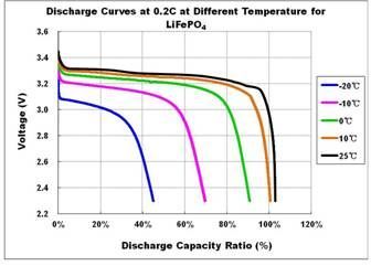 Prismatic Aluminium Case LiFePO4 Battery Cell 25Ah 100Ah 150Ah 0.5C Charge / 1C Discharge Rate