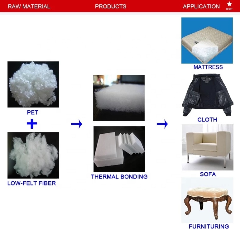 Stiff Hard Wadding Production Line Mattress Roll Padding