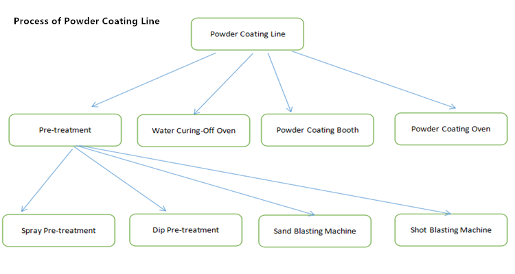 Powder Coating Production Line With Spray Booth Curing Oven